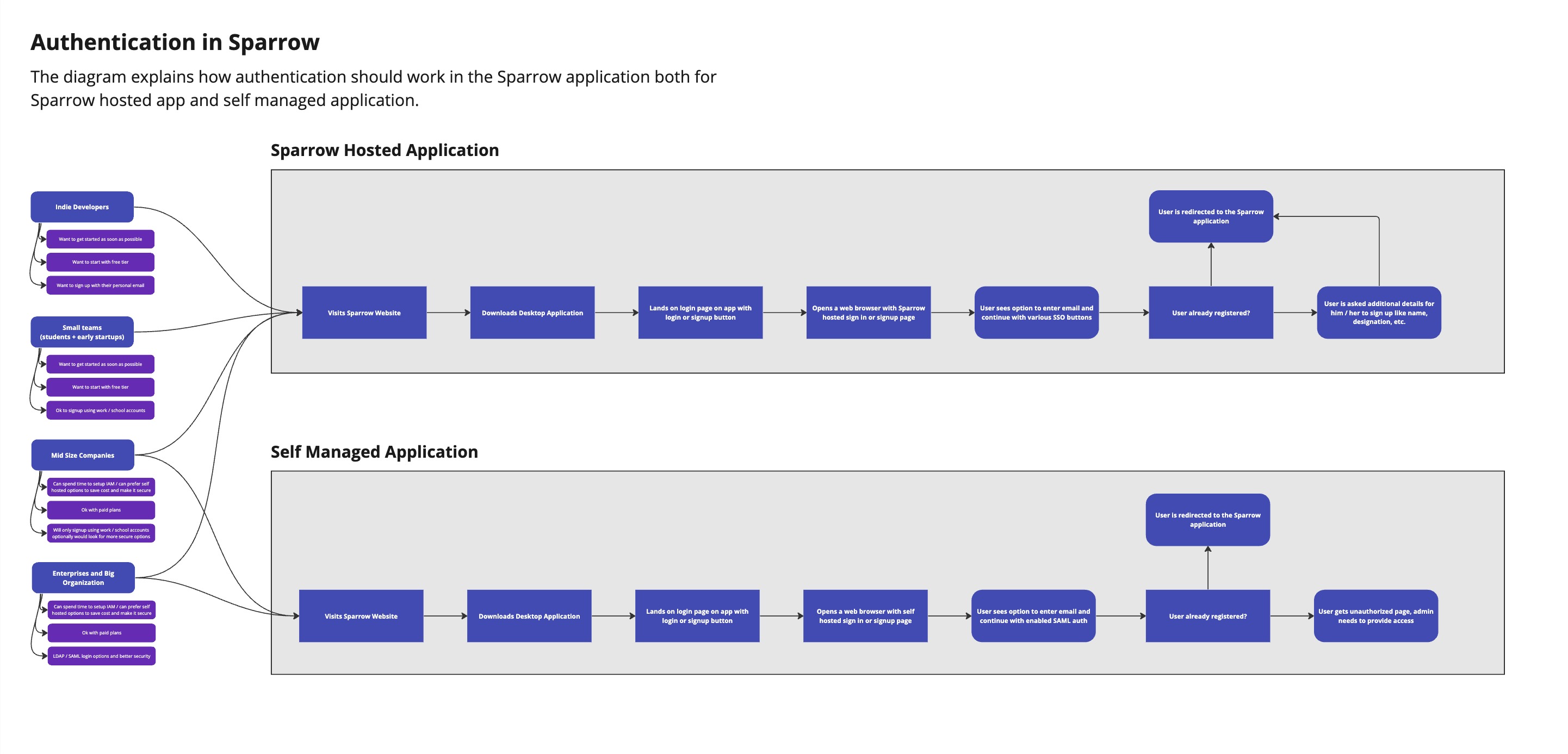 auth flows in sparrow